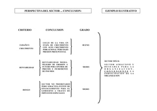 PERSPECTIVA DEL SECTOR ... CONCLUSION:
CRITERIO CONCLUSION GRADO
TAMAÑO Y
CRECIMIENTO
RENTABILIDAD
RIESGO
CICLO DE LA VIDA EN
ETAPA DE CRECIMIENTO
CON ALTO CRECIMIENTO
POBLACIONAL PERO BAJO
PRESION PRESUPUESTAL
BUENO
SECTOR TIPO II:
S E C T O R A T R A C T I V O Y
D E S E A B L E P A R A L A
O R G A N I Z A C I O N .
C O N V E N I E N T E L A
PA R T I C I PA C I O N D E L A
ORGANIZACION
EJEMPLO ILUSTRATIVO
RENTABILIDAD MEDIA.
PELIGRO DE EROSION A
FUTURO POR CONTROL DE
PRECIOS E INCREMENTO
DE INSUMOS
SECTOR NO PRIORITARIO
PERO ATRACTIVA FUENTE DE
FINANCIAMIENTO PARA EL
GOBIERNO A TRAVES DE
IMPUESTOS ESPECIALES
MEDIO
MEDIO
 