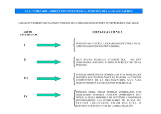 3.1.5.- TAMIZADO ... DIRECCION ESTRATEGICA...POSICION DE LA ORGANIZACION:
LOS GRUPOS ESTRATEGICOS A NIVEL POSICION DE LA ORGANIZACION PUEDEN INTERPRETARSE COMO SIGUE:
GRUPO I M P L I C A C I O N E S
ESTRATEGICO
POSICION MUY FUERTE, LIDERAZGO INDISCUTIBLE EN EL.
APROVECHAR POSICION PRIVILEGIADA.
MUY BUENA POSICION COMPETITIVA. NO HAY
DEBILIDADES MAYORES. CUIDAR O ACRECENTAR DICHA
POSICION.
FUERZAS IMPORTANTES COMBINADAS CON DEBILIDADES
MAYORES QUE PUEDEN PONER EN PELIGRO LA POSICION
COMPETITIVA DE LA ORGANIZACION. MUY ALTA
SELECTIVIDAD EN LA ELECCION DE ESTRATEGIAS.
POSICION DEBIL. POCAS FUERZAS COMBINADAS CON
DEBILIDADES MAYORES. POSICION COMPETITIVA MUY
DIFICIL O QUIZA IMPOSIBLE DE SOSTENER. CONSIDERAR
DETENIDAMENTE LAS POSIBILIDADES DE SALIDA DEL
S E C T O R ( Q U E D A R S E C O M O R E C T O R ) , O
REESTRUCTURACION TOTAL DE LA ORGANIZACIÓN.
I
II
III
IV
 