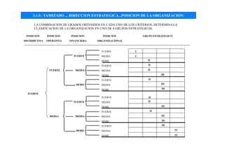 3.1.5.- TAMIZADO ... DIRECCION ESTRATEGICA...POSICION DE LA ORGANIZACION:
LA COMBINACION DE GRADOS OBTENIDOS EN CADA UNO DE LOS CRITERIOS, DETERMINA LA
CLASIFICACION DE LA ORGANIZACION EN UNO DE 4 GRUPOS ESTRATEGICOS:
FUERTE
MEDIA
DEBIL
FUERTE
MEDIA
DEBIL
FUERTE
MEDIA
DEBIL
FUERTE
MEDIA
DEBIL
FUERTE
POSICION
DISTRIBUTIVA
POSICION
FINANCIERA
GRUPO ESTRATEGICO
FUERTE
POSICION
OPERATIVA
POSICION
ORGANIZACIONAL
FUERTE
MEDIA
DEBIL
FUERTE
MEDIA
DEBIL
FUERTE
MEDIA
DEBIL
FUERTE
MEDIA
DEBIL
MEDIA
II
I
II
II
II
III
II
III
III
II
II
III
II
III
III
III
IV
IV
 