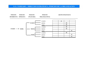 3.1.5.- TAMIZADO ... DIRECCION ESTRATEGICA...POSICION DE LA ORGANIZACION:
FUERTE
MEDIA
DEBIL
FUERTE
MEDIA
DEBIL
FUERTE
MEDIA
DEBIL
FUERTE
MEDIA
DEBIL
DEBIL
POSICION
DISTRIBUTIVA
POSICION
FINANCIERA
GRUPO ESTRATEGICO
FUERTE
POSICION
OPERATIVA
POSICION
ORGANIZACIONAL
II
III
III
III
III
IV
III
IV
IV
 