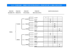 3.1.5.- TAMIZADO ... DIRECCION ESTRATEGICA...POSICION DE LA ORGANIZACION:
FUERTE
MEDIA
DEBIL
FUERTE
MEDIA
DEBIL
FUERTE
MEDIA
DEBIL
FUERTE
MEDIA
DEBIL
FUERTE
POSICION
DISTRIBUTIVA
POSICION
FINANCIERA
GRUPO ESTRATEGICO
MEDIA
POSICION
OPERATIVA
POSICION
ORGANIZACIONAL
FUERTE
MEDIA
DEBIL
FUERTE
MEDIA
DEBIL
FUERTE
MEDIA
DEBIL
FUERTE
MEDIA
DEBIL
MEDIA
II
II
II
II
III
III
III
IV
IV
II
II
III
III
III
III
III
IV
IV
 