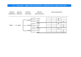 3.1.5.- TAMIZADO ... DIRECCION ESTRATEGICA...POSICION DE LA ORGANIZACION:
FUERTE
MEDIA
DEBIL
FUERTE
MEDIA
DEBIL
FUERTE
MEDIA
DEBIL
FUERTE
MEDIA
DEBIL
DEBIL
POSICION
DISTRIBUTIVA
POSICION
FINANCIERA
GRUPO ESTRATEGICO
MEDIA
POSICION
OPERATIVA
POSICION
ORGANIZACIONAL
III
III
IV
III
IV
IV
III
IV
IV
 