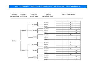 3.1.5.- TAMIZADO ... DIRECCION ESTRATEGICA...POSICION DE LA ORGANIZACION:
FUERTE
MEDIA
DEBIL
FUERTE
MEDIA
DEBIL
FUERTE
MEDIA
DEBIL
FUERTE
MEDIA
DEBIL
FUERTE
POSICION
DISTRIBUTIVA
POSICION
FINANCIERA
GRUPO ESTRATEGICO
DEBIL
POSICION
OPERATIVA
POSICION
ORGANIZACIONAL
FUERTE
MEDIA
DEBIL
FUERTE
MEDIA
DEBIL
FUERTE
MEDIA
DEBIL
FUERTE
MEDIA
DEBIL
MEDIA
III
III
III
III
IV
IV
III
IV
IV
III
III
IV
III
IV
IV
III
IV
IV
 