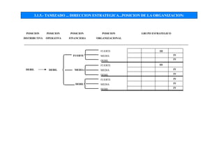 3.1.5.- TAMIZADO ... DIRECCION ESTRATEGICA...POSICION DE LA ORGANIZACION:
FUERTE
MEDIA
DEBIL
FUERTE
MEDIA
DEBIL
FUERTE
MEDIA
DEBIL
FUERTE
MEDIA
DEBIL
DEBIL
POSICION
DISTRIBUTIVA
POSICION
FINANCIERA
GRUPO ESTRATEGICO
DEBIL
POSICION
OPERATIVA
POSICION
ORGANIZACIONAL
III
IV
IV
III
IV
IV
IV
IV
IV
 