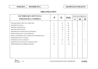 POSICION ... DISTRIBUTIVA EJEMPLO ILUSTRATIVO
EFECTO Y/O IMPACTOFACTORES QUE AFECTAN LA
POSICION DE LA EMPRESA
P G PxG
 LIDER INDISCUTIBLE EN EL MERCADO. 9 10 90 *
 COBERTURA TOTAL. 10 10 100 *
 MEJOR DISTRIBUCION. 9 10 90 *
 LIDER EN PER CAPITAS. 9 10 90 *
 SEGMENTOS Y MERCADOS NO CUBIERTOS 9 -5 -45 *
 POCA INNOVACION. LENTA RESPUESTA 10 -6 -60 *
 NULA DIVERSIFICACION. COMPETENCIA DIVERSIFICADA 10 -7 -70 *
 DEFICIENCIAS EN CALIDAD 8 -5 -40 *
 SERVICIO CON ALTA IMAGEN. 9 10 90 *
 DISTINTIVO EN DIFUSION Y COMUNICACION. 8 9 72 *
 DISCRIMINACION GOBIERNO FEDERAL 10 -6 -60 *
ORGANIZACION:
PXG
No. Eventos
= 23% CALIFICACION FINAL DE LA POSICION FUERTE
 