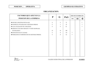 POSICION ... OPERATIVA EJEMPLO ILUSTRATIVO
EFECTO Y/O IMPACTOFACTORES QUE AFECTAN LA
POSICION DE LA EMPRESA
P G PxG
 MAYOR CAPACIDAD INSTALADA. 8 9 72 *
 INCIPIENTE INTEGRACION A MATERIAS PRIMAS. 9 5 45 *
 ALTA UTILIZACION DE CAPACIDAD. 9 9 81 *
 SERVICIO CON GRAN IMAGEN Y FUERTE RESPALDO.
TECNOLOGICO 10 10 100 *
 DEFICIENCIAS EN CALIDAD. 8 -8 -64 *
 PROBLEMAS EN IMPORTACION DE MATERIAS PRIMAS. 9 -9 -81 *
ORGANIZACION:
PXG
No. Eventos
= 26% CALIFICACION FINAL DE LA POSICION FUERTE
 
