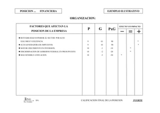 POSICION ... FINANCIERA EJEMPLO ILUSTRATIVO
EFECTO Y/O IMPACTOFACTORES QUE AFECTAN LA
POSICION DE LA EMPRESA
P G PxG
 RENTABILIDAD SUPERIOR AL SECTOR POR ALTO
VOLUMEN Y EFICIENCIA. 9 10 90 *
 ALTA GENERADORA DE IMPUESTOS. 9 10 90 *
 MAYOR CRECIMIENTO EN INVERSION. 10 -1 -10 *
 DISCRIMINACION DE GOBIERNO FEDERAL EN PRESUPUESTO. 10 -2 -20 *
 MAS SENSIBLE A INFLACION. 10 -5 -50 *
ORGANIZACION:
PXG
No. Eventos
= 20% CALIFICACION FINAL DE LA POSICION FUERTE
 