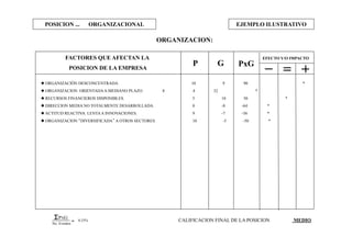 POSICION ... ORGANIZACIONAL EJEMPLO ILUSTRATIVO
EFECTO Y/O IMPACTOFACTORES QUE AFECTAN LA
POSICION DE LA EMPRESA
P G PxG
 ORGANIZACIÓN DESCONCENTRADA. 10 9 90 *
 ORGANIZACION ORIENTADAA MEDIANO PLAZO. 8 4 32 *
 RECURSOS FINANCIEROS DISPONIBLES. 5 10 50 *
 DIRECCION MEDIA NO TOTALMENTE DESARROLLADA. 8 -8 -64 *
 ACTITUD REACTIVA. LENTAA INNOVACIONES. 9 -7 -56 *
 ORGANIZACION “DIVERSIFICADA” A OTROS SECTORES. 10 -5 -50 *
ORGANIZACION:
PXG
No. Eventos
= 0.33% CALIFICACION FINAL DE LA POSICION MEDIO
 