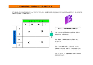3.1.5.- TAMIZADO ... DIRECCION ESTRATEGICA
FINALMENTE, SE COMBINAN LA PERSPECTIVA DEL SECTOR Y LA POSICION DE LA ORGANIZACION SE OBTIENE
LA DIRECCION ESTRATEGICA.
DIRECCION ESTRATEGICA
A
DC
B
I II III IV
I
II
III
IV
S E C T O R
A).- INVERTIR Y DESARROLLAR, MAS Y
MEJORES SERVICIOS.
B).- MANTENER LA PRESTACION DEL
SERVICIO.
C).- EVALUAR: IMPULSAR O RETIRAR,
LA PRESTACION DIRECTA DEL SERVICIO.
D).- RETIRAR EL SERVICIO DIRECTO, ROL
DE RECTORES.
ORGANIZACION
 