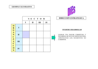 EJEMPLO ILUSTRATIVO
O
R
G
A
N
I
Z
A
C
I
O
N
I
II
III
IVI II III
IV
S E C T O R DIRECCION ESTRATEGICA
INVERTIR Y DESARROLLAR
LOGRAR UNA MAYOR COBERTURA Y
DESARROLLAR NUEVOS SERVICIOS PARA
APROVECHAR LOS SEGMENTOS NO
CUBIERTOS.
 