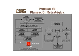 Proceso de
Planeación Estratégica
VISION
DEFINICION O
MISION
SUEÑO
VALORES
SEGMENTACION
DE MIS
BENEFICIARIOS
REVISION
S I S T E M A I D E A L I Z A D O S I
A N A L I S I S D E L A S I T U A C I O N A C T U A L ASA
INTERNA
CAPACIDADES
EXTERNA
[ENTORNO]
FUERZAS
DEBILIDADES
AMENAZAS
OPORTUNIDADES
DIRECCION
ESTRATEGICA
¿ASA
VS
SI?
RECURSOS
PROCESOS
REGULARES
PROYECTOS
ESTRATEGICOS
METAS
RECURSOS
METAS
PRESUPUESTO
IRREDUCTIBLE
PRESUPUESTO
ESTRATEGICO
PLAN
ESTRATEGICO Y/O
TACTICO Y/O
OPERATIVODEFINICION DE PRIORIDADES
IDENTIFICACION DE FACTORES DE EXITO
¿REENCUADRE?
SI
NO
PLANEACION
OPERATIVA
 