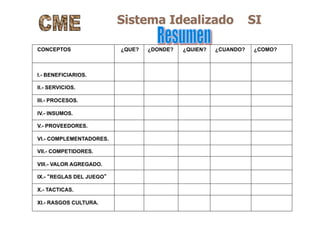 Sistema Idealizado SI
CONCEPTOS ¿QUE? ¿DONDE? ¿QUIEN? ¿CUANDO? ¿COMO?
I.- BENEFICIARIOS.
II.- SERVICIOS.
III.- PROCESOS.
IV.- INSUMOS.
V.- PROVEEDORES.
VI.- COMPLEMENTADORES.
VII.- COMPETIDORES.
VIII.- VALOR AGREGADO.
IX.- “REGLAS DEL JUEGO”
X.- TACTICAS.
XI.- RASGOS CULTURA.
 