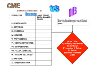 Sistema Idealizado SI
CONCEPTOS ¿QUE, DONDE,
QUIEN, CUANDO,
COMO?
I.- BENEFICIARIOS.
II.- SERVICIOS.
III.- PROCESOS.
IV.- INSUMOS.
V.- PROVEEDORES.
VI.- COMPLEMENTADORES.
VII.- COMPETIDORES.
VIII.- VALOR AGREGADO.
IX.- “REGLAS DEL JUEGO”
X.- TACTICAS.
XI.- RASGOS CULTURA.
Dirección Estratégica, derivada del Analisis
de la situación Actual y del Tamizado Estra-
tégico.
¿Cual DiEs:
A) Invertir y desarrollar
B) Mantener
C) Impulsar ó Retirar
D) Retirar
está más orientada
al SI?
 