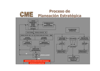 Proceso de
Planeación Estratégica
VISION
DEFINICION O
MISION
SUEÑO
VALORES
SEGMENTACION
DE MIS
BENEFICIARIOS
REVISION
S I S T E M A I D E A L I Z A D O S I
A N A L I S I S D E L A S I T U A C I O N A C T U A L ASA
INTERNA
CAPACIDADES
EXTERNA
[ENTORNO]
FUERZAS
DEBILIDADES
AMENAZAS
OPORTUNIDADES
DIRECCION
ESTRATEGICA
¿ASA
VS
SI?
RECURSOS
PROCESOS
REGULARES
PROYECTOS
ESTRATEGICOS
METAS
RECURSOS
METAS
PRESUPUESTO
IRREDUCTIBLE
PRESUPUESTO
ESTRATEGICO
PLAN
ESTRATEGICO Y/O
TACTICO Y/O
OPERATIVODEFINICION ACCIONES MAYORES (Estratégias)
DEFINICION DE OBJETIVOS
¿REENCUADRE?
SI
NO
PLANEACION
OPERATIVA
 