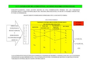 3.1.7.- GENERACION DE ALTERNATIVAS....ACCIONES MAYORES (ESTRATEGIAS)
CONCEPTUALMENTE, CADA ACCION MAYOR ES UNA COMBINACION POSIBLE DE LAS VARIABLES
CONTROLABLES Y SEMI-CONTROLABLES DEL SISTEMA ORGANIZACION, ES DECIR UN POSIBLE DISEÑO DEL
FUTURO A CONSIDERAR.
GRAFICAMENTE PODRIAMOS EXPRESARLO DE LA SIGUIENTE FORMA:
E
C S
U T
E R
S A
T T
I E
O G
N I
E C
S A
S
DIRECCION
ESTRATEGICA
REENCUADRADA
Y
DEBILIDADES,
VULNERABILIDADES
CRITICAS
MERCADO
DISTRIBUCION
TECNOLOGÍA
PROCESO
CAPACIDAD
RECURSOS
SERVICIOS
VARIABLES CONTROLABLES O SEMI-CONTROLABLES
DEL SISTEMA ORGANIZACION.
ACCIONES
MAYORES
S11 M1 T1 R1
S21 M2 T2 R2
S3 M5 T3 R3
S4 --- --- R4
--- T5 ---
--- ---
SXY
MN
TZ
RX
A1=S1M2T1R2
A2=S3S4M5T5R4
ETC.
LAS ALTERNATIVAS SELECCIONADAS DEBERAN CONSIDERAR SIEMPRE LA RESOLUCION DE LAS CUESTIONES
ESTRATEGICAS MAS IMPORTANTES. UNAALTERNATIVA PUEDE CONSIDERAR GRUPOS O SUBCONJUNTOS DE
VARIABLES CONTROLABLES O SEMI-CONTROLABLES.
SOLUCIONES POSIBLES
 