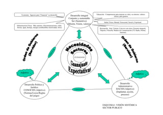 CIUDADANO
Desarrollo integral
Conjunto y sustentable
Ser (Sustantivo)
(Misión, Visión, valores)
Desarrollo Político y
Jurídico
CONOCER (Adjetivo)
(Normas/Leyes/Reglas
del juego)
Desarrollo
Administrativo
HACER (Adjetivo)
(Implantar, acción,
proceso)
Educación: Competencias para mejorar su vida y su entorno; valores
(ética), para guiarse
Salud: Física, Mental, Emocional, Social y Espiritual
Recreación: Arte, Ciencia, Convivir con otros (Turismo integral),
Deporte, Filosofía, Medios de Comunicación (TV, Radio, Prensa,
Internet).
Economía: Ingresos para “Financiar” su desarrollo
Infraestructura Física: Más caminos, telecomunicaciones, redes
férreas, agua, drenaje, energía (combustibles electricidad, otros)
Adjetivo
Adjetivo
CONVIVIR
ESQUEMA1: VISIÓN SISTÉMICA
SECTOR PUBLICO
 