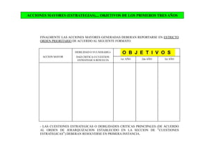 ACCION MAYOR
DEBILIDAD O VULNERABILI-
DAD CRITICA O CUESTION
ESTRATEGICA RESUELTA 1er. AÑO 2do AÑO 3er AÑO
- LAS CUESTIONES ESTRATEGICAS O DEBILIDADES CRITICAS PRINCIPALES (DE ACUERDO
AL ORDEN DE JERARQUIZACION ESTABLECIDO EN LA SECCION DE “CUESTIONES
ESTRATEGICAS”) DEBERAN RESOLVERSE EN PRIMERA INSTANCIA.
ACCIONES MAYORES (ESTRATEGIAS).... OBJETIVOS DE LOS PRIMEROS TRES AÑOS
FINALMENTE LAS ACCIONES MAYORES GENERADAS DEBERAN REPORTARSE EN ESTRICTO
ORDEN PRIORITARIO DE ACUERDO AL SIGUIENTE FORMATO:
O B J E T I V O S
 
