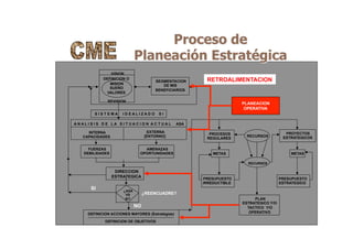 Proceso de
Planeación Estratégica
VISION
DEFINICION O
MISION
SUEÑO
VALORES
SEGMENTACION
DE MIS
BENEFICIARIOS
REVISION
S I S T E M A I D E A L I Z A D O S I
A N A L I S I S D E L A S I T U A C I O N A C T U A L ASA
INTERNA
CAPACIDADES
EXTERNA
[ENTORNO]
FUERZAS
DEBILIDADES
AMENAZAS
OPORTUNIDADES
DIRECCION
ESTRATEGICA
¿ASA
VS
SI?
RECURSOS
PROCESOS
REGULARES
PROYECTOS
ESTRATEGICOS
METAS
RECURSOS
METAS
PRESUPUESTO
IRREDUCTIBLE
PRESUPUESTO
ESTRATEGICO
PLAN
ESTRATEGICO Y/O
TACTICO Y/O
OPERATIVODEFINICION ACCIONES MAYORES (Estratégias)
DEFINICION DE OBJETIVOS
¿REENCUADRE?
SI
NO
PLANEACION
OPERATIVA
RETROALIMENTACION
 