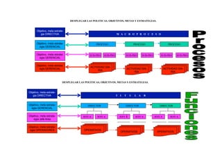 DESPLEGAR LAS POLITICAS, OBJETIVOS, METAS Y ESTRATEGIAS.
Objetivo, meta estrate-
gia DIRECTIVA M A C R O P R O C E S O
PROCESO PROCESO PROCESO
SUB-PRO SUB-PRO SUB-PRO SUB-PRO SUB-PRO SUB-PRO
ACTIVIDAD DIA-
RIA
ACTIVIDAD DIA-
RIA
ACTIVIDAD DIA-
RIA
Objetivo, meta estrata-
egia GERENCIAL
Objetivo, meta estrata-
egia GERENCIAL
Objetivo, meta estrata-
egia GERENCIAL
DESPLEGAR LAS POLITICAS, OBJETIVOS, METAS Y ESTRATEGIAS.
Objetivo, meta estrate-
gia DIRECTIVA T I T U L A R
DIRECTOR DIRECTOR
JEFE A JEFE A JEFE A JEFE A JEFE A JEFE A
OPERATIVOS
OPERATIVOS OPERATIVOS
Objetivo, meta estrata-
egia GERENCIAL
Objetivo, meta estrata-
egia Jefe Area
Objetivo, meta estrata-
egia OPERADORES
DIRECTOR
 