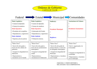 Ordenes de Gobierno
CADENA DE VALOR
Poder Legislaivo:
• Camara de diputados
• Camara de senadores
Poder Ejecutivo:
• Presidente de la republica
• Dependencias y organismos
Poder Judicial:
• Suprema corte de justicia
“Roles Clave”
• Servir (En alto grado a
través de otros ordenes de
gobierno)
• Asegurar la integridad de la
federación
• Represetarnos y
vincularnos con el mundo
ESQUEMA 3: VISION SISTEMICA
DEL ESTADO Y SUS COMPONENTES
Poder Legislaivo:
• Camara de diputados
• Camara de senadores
Poder Ejecutivo:
• Gobernador del Estado.
• Dependencias y organismos
Poder Judicial:
• Tribunal de Justicia.
“Roles Clave”
• Servir (En alto grado a
través de los ayuntamientos
municipales)
• Asegurar la integridad del
estado
• Represetarnos y
vincularsecon la federación
Sindico(s):
• 
• 
Presidente Municipal:
• 
• 
Regidores:
• 
Asociaciones de Colonos:
• 
• 
Presidentes Asociaciónes
• 
“Roles Clave”
• Servir (En alto grado de
manera directa y a través de
los delegados municipales)
• Asegurar la integridad del
Municipio.
• Represetarnos y vincularse
con el estado
“Roles Clave”
• Servir organizando a la
Comunidad.
• Asegurar la integridad de la
comunidad.
• Represetarnos y vincularse
con el municipio
Federal Estatal Municipal Comunidades
 