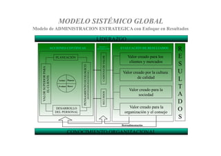 MODELO SISTÉMICO GLOBAL
R
E
S
U
L
T
A
D
O
S
Valor creado para los
clientes y mercados
Valor creado por la cultura
de calidad
Valor creado para la
sociedad
Valor creado para la
organización y el consejo
CADENASDEVALORRECURSOS
PLANEACIÓN
DESARROLLO
DEL PERSONAL
PENSAMIENTOECOLOGICO
(RESPONSABILIDADSOCIAL)
EVALUACIÓN DE RESULTADOSACCIONES CONTINUAS
MEJORA Y
OPTIMIZACIÓN
Retroalimentación
VALORSUPERIORPARA
ELCLIENTE
Planear
HacerEvaluar
Actuar
LIDERAZGO
CONOCIMIENTO ORGANIZACIONAL
Modelo de ADMINISTRACION ESTRATEGICA con Enfoque en Resultados
 