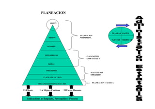 PLANEACION
PLANEAR HACER
AJUSTAR VERIFICAR
Indicadores de Impacto, Percepción y Proceso
El Cliente La Mejora Continua El Factor Humano
MISION
VALORES
ESTRATEGIAS
METAS
OBJETIVOS
PLANES DE ACCION
ORGANIZACIÓN DEL DIAA DIA
VISION
PLANEACION
NORMATIVA
PLANEACION
ESTRATEGICA
PLANEACION
OPERATIVA
PLANEACION TACTICA
 