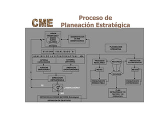 Proceso de
Planeación Estratégica
VISION
DEFINICION O
MISION
SUEÑO
VALORES
SEGMENTACION
DE MIS
BENEFICIARIOS
REVISION
S I S T E M A I D E A L I Z A D O S I
A N A L I S I S D E L A S I T U A C I O N A C T U A L ASA
INTERNA
CAPACIDADES
EXTERNA
[ENTORNO]
FUERZAS
DEBILIDADES
AMENAZAS
OPORTUNIDADES
DIRECCION
ESTRATEGICA
¿ASA
VS
SI?
RECURSOS
PROCESOS
REGULARES
PROYECTOS
ESTRATEGICOS
METAS
RECURSOS
METAS
PRESUPUESTO
IRREDUCTIBLE
PRESUPUESTO
ESTRATEGICO
PLAN
ESTRATEGICO Y/O
TACTICO Y/O
OPERATIVODEFINICION ACCIONES MAYORES (Estratégias)
DEFINICION DE OBJETIVOS
¿REENCUADRE?
SI
NO
PLANEACION
OPERATIVA
 
