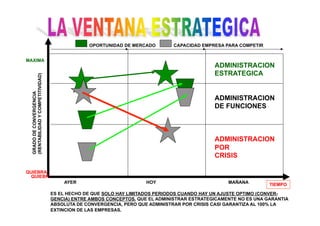 TIEMPO
AYER HOY MAÑANA
MAXIMA
GRADODECONVERGENCIA
(RENTABILIDADYCOMPETITIVIDAD)
QUIEBR
QUIEBRA
OPORTUNIDAD DE MERCADO CAPACIDAD EMPRESA PARA COMPETIR
ADMINISTRACION
ESTRATEGICA
ADMINISTRACION
DE FUNCIONES
ADMINISTRACION
POR
CRISIS
ES EL HECHO DE QUE SOLO HAY LIMITADOS PERIODOS CUANDO HAY UN AJUSTE OPTIMO (CONVER-
GENCIA) ENTRE AMBOS CONCEPTOS. QUE EL ADMINISTRAR ESTRATEGICAMENTE NO ES UNA GARANTIA
ABSOLUTA DE CONVERGENCIA, PERO QUE ADMINISTRAR POR CRISIS CASI GARANTIZA AL 100% LA
EXTINCION DE LAS EMPRESAS.
 