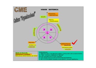VISION SISTEMICA
EDUCATIVA
[SUSTANTIVA]
POLITICA
ADMINISTRATIVA
[ADJETIVA]
P H
A V
MENTAL
[PARADIGMAS]
NORMATIVA
ORGANIZACIONAL
Modelo de Desarrollo
Dimensiones a considerar
Estructuras donde tenemos que actuar
Estratégias:
+ Calidad en Educación: Hábito Razonable de Autoexigencia y Presencia Significativa
+ L: Liderazgo con Corazón
+ PHVA: Transformación Permanente
+ El Camino de la Calidad
VISION SISTEMICA
EDUCATIVA
[SUSTANTIVA]
POLITICA
ADMINISTRATIVA
[ADJETIVA]
P H
A V
MENTAL
[PARADIGMAS]
NORMATIVA
ORGANIZACIONAL
Modelo de Desarrollo
Dimensiones a considerar
Estructuras donde tenemos que actuar
Estratégias:
+ Calidad en Educación: Hábito Razonable de Autoexigencia y Presencia Significativa
+ L: Liderazgo con Corazón
+ PHVA: Transformación Permanente
+ El Camino de la Calidad
ESTRATEGIAS:
I.- ORIENTACION A LOS BENEFICIARIOS. ALINEACION CON LO SUSTANTIVO.
II.- “ROL” CENTRAL: DIRIGIR NO “REMAR”
III.- DE CONTROL (FACULTAR Y SERVIR)
IV.- DE CONSECUENCIAS (INCENTIVOS POR DESEMPEÑO).
V.- DE CULTURA (Habito razonable de autoexigencia y presencia significativa).
 