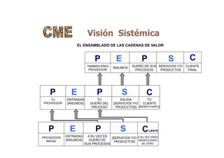 Visión Sistémica
TAMBIEN ERES
PROVEEDOR
EL ENSAMBLADO DE LAS CADENAS DE VALOR
INSUMOS
DUEÑO DE SUS
PROCESOS
SERVICIOS Y/O
PRODUCTOS
CLIENTE
FINAL
P PE S C
TU
PROVEEDOR
ENTRADAS
[INSUMOS]
TU
DUEÑO DEL
PROCESO
SALIDA
[SERVICIOS Y/O
PRODUCTOS]
TU
CLIENTE
[BENEFICIARIO]
P PE S C
PROVEEDOR
INICIAL
ENTRADAS
[INSUMOS]
A SU VEZ ES
DUEÑO DE
SUS PROCESOS
[SERVICIOS Y/O
PRODUCTOS]
A SU VEZ ERES
BENEFICIARIO
DE OTRO
P PE S CLIENTE
 