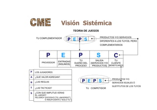 Visión Sistémica
PRODUCTOS Y/O SERVICIOS
DIFERENTES A LOS TUYOS, PERO
COMPLEMENTARIOS
TEORIA DE JUEGOS
P PE S
PROVEEDOR ENTRADAS
[INSUMOS]
TU
DUEÑO DEL
PROCESO
SALIDA
[SERVICIOS Y/O
PRODUCTOS]
TU
CLIENTE
[BENEFICIARIO]
P PE S C
P
A
R
T
S
LOS JUGADORES
¿QUÉ VALOR AGREGAN?
¿LAS REGLAS
¿LAS TACTICAS?
¿CON QUE AMPLITUD VERAS
EL JUEGO?
PELIGRO= EXCESIVO [“EL UNIVERSO”]
Ó INSUFICIENTE [“SOLO TU”]
P PE S
TU COMPETIDOR
PRODUCTOS Y/O
SERVICIOS IGUALES Ó
SUSTITUTOS DE LOS TUYOS
TU COMPLEMENTADOR
 