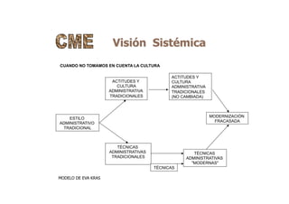Visión Sistémica
ESTILO
ADMINISTRATIVO
TRADICIONAL
ACTITUDES Y
CULTURA
ADMINISTRATIVA
TRADICIONALES
TÉCNICAS
ADMINISTRATIVAS
TRADICIONALES
ACTITUDES Y
CULTURA
ADMINISTRATIVA
TRADICIONALES
(NO CAMBIADA)
MODERNIZACIÓN
FRACASADA
TÉCNICAS
ADMINISTRATIVAS
"MODERNAS"
TÉCNICAS
MODELO DE EVA KRAS
CUANDO NO TOMAMOS EN CUENTA LA CULTURA
 