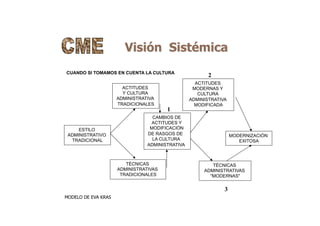 Visión Sistémica
ESTILO
ADMINISTRATIVO
TRADICIONAL
ACTITUDES
Y CULTURA
ADMINISTRATIVA
TRADICIONALES
TÉCNICAS
ADMINISTRATIVAS
TRADICIONALES
ACTITUDES
MODERNAS Y
CULTURA
ADMINISTRATIVA
MODIFICADA
MODERNIZACIÓN
EXITOSA
TÉCNICAS
ADMINISTRATIVAS
"MODERNAS"
CAMBIOS DE
ACTITUDES Y
MODIFICACIÓN
DE RASGOS DE
LA CULTURA
ADMINISTRATIVA
1
3
2
MODELO DE EVA KRAS
CUANDO SI TOMAMOS EN CUENTA LA CULTURA
 