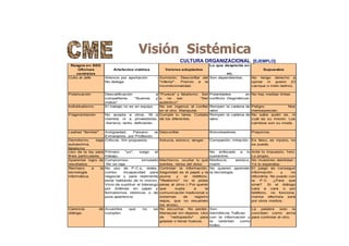 Visión Sistémica
CULTURA ORGANIZACIONAL [EJEMPLO]
Rasgos en SEG
Oficinas
centrales
Artefactos visibles Valores adoptados
Lo que despierta en
mi.
Supuestos
Culto al Jefe Silencio por aportación -
No delega-
Sumisión. Desconfiar del
"inferior". Premio a la
incondicionalidad.
Son dependientes. No tengo derecho a
opinar ni quiero (O
cacique o indio ladino).
Polarización Descalificación a
compañeros. "Buenos y
malos"
"Pureza" y fatalismo. Ser
o no ser. "Ser
auténtico".
Polaridades en
conflicto -Dogmáticos-
No hay medias tintas.
Individualismo El trabajo no es en equipo. No ser ingenuo al confiar
en el otro. Manipular.
Rompen la cadena de
valor.
Peligro. Nos
menosprecian.
Fragmentación No acepta a otros. Ni a
clientes ni a proveedores.
-Servicio, lento, deficiente-
Cumple tu tarea. Cuídate
de los diferentes.
Rompen la cadena de
valor.
No sabe quién es, ni
cuál es su misión. Los
cambios son su moda.
Lealtad "familiar" Antigüedad, Paisano vs
Extranjeros, por Profesión.
Desconfiar. Boicoteadores. Prejuicios.
Derrotismo, baja
autoestima,
fatalismo
Críticos. Sin propuesta. Astucia, estoico, vengar. Compasión, irritación. Es falso, es injusto, no
se puede.
Uso de la ley para
fines particulares.
Primero "yo", luego el
trabajo.
No enfocado a lo
sustantivo.
Ante lo impuesto, 1ero.
Lo propio.
Aparentar logro de
resultados.
Compromiso simulado
-No se raja-
Machismo, ocultar lo que
sientes, reirse del dolor.
Mediocre, estoico,
martir.
No muestres debilidad -
Ya lo esperaba-
Rechazo a la
tecnología
informática.
No uso de P.C.s, redes,
correo. Incapacidad para
negociar y para realmente
estar hablando de lo mismo.
Vicio de sustituir el liderazgo
por órdenes en papel y
formalismos retóricos o de
pura apariencia
Controlar la información.
Seguridad es el papel y la
pluma y el teléfono.
"Realismo" no le pidas
peras al olmo ( Por querer
que supla a la
comunicación tradicional o
sistemas de registro
viejos, que no resuelven
los vicios).
No quieren aprender
la tecnología.
El juego es conseguir
información y no
difundirla. No puedo con
la P.C. ¿Para que
sirve? Si el diálogo
cara a cara o por
teléfono, no funciona.
menos efectivos será
por otros medios.
Carencia de
diálogo.
Acuerdos que no se
cumplen.
No escuchar. No perder.
Manipular sin dejarse. Uso
de "radiopasillo" para
golpear o llenar huecos.
Son
herméticos.Trafican
con la información y
la ostentan como
trofeo.
La palabra solo la
conciben como arma
para controlar al otro.
 