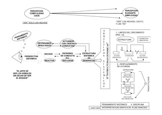 PERCEPCION
COMPLEJIDAD
CAOS
“EL ARTE DE
VER LOS ARBOLES
SIN DEJAR DE VER
EL BOSQUE”
PERCEPCION
ELEGANTE
SIMPLICIDAD
PERSPECTIVA
SISTEMICA
OBTENGAMOS
RESULTADOS
ACTUEMOS
CON CIERTAS
CONDUCTAS
HECHOS
REACTIVA
PATRONES
DE CONDUCTA
P.C.
REFLEXIVA
ESTRUCTURA
SISTEMICA
ES
GENERATIVA
A
R
Q
U
E
T
I
P
O
S
S
I
S
T
E
M
I
C
O
S
Ó“ESTRUCTURASGENERICAS”
1.- LIMITES DEL CRECIMIENTO
[PAG. 12]
ESTRUCTURA
CONDICION
LIMITATIVA
ACCION
CRECIENTE
CONDICION ACCION
DECRECIENTE
2.- DESPLAZAMIENTO
DE LA CARGA
ESTRUCTURA
“SOLUCION”
SISTEMATICA
SINTOMA
DEL PROBLEMA
SOLUCION
DEL PROBLEMA
EFECTOLATERAL
PENSAMIENTO SISTEMICO V DISCIPLINA
INTERPRETACION GRAFICA DE: ELIAS SANCHEZJUNIO 2000
“VER” SOLO LOS HECHOS
“VER” LOS HECHOS, LOS P.C.
Y LAS “ES”
 