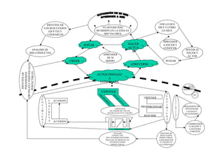 YO SOY[MI SER]
MI MISIÓN EN LA VIDA ES
MIS VALORES
IDENTIFICAR
LOS RESULTADOS
(QUE ES) Y
LOGRARLOS
ANALISIS DE
MIS CONDUCTAS
SOÑAR
CREER
HACER
ACTUA
R
ATREVERSE
AUTOCONFIANZ
A
CONFINAZA
APRENDER
DE SI
MISMO
VER LO QUE
HICE Y COMO
LO HICE
APRENDER
A HACER Y
CONOCER
PENSAR
SENTIR AL
HACER Y
AL VER
IDENTIFICAR
PARADIGMAS
GRUPALESEINDIVIDUALES
PERFECTIBLES
S
E
G
U
I
M
I
E
N
T
O
C
O
N
C
R
E
T
A ACUERDOS
ACUERDOS
OBTENER
PROPORCIONAR
RESUMIR
S
E
G
U
I
M
I
E
N
T
O
S
E
G
U
I
M
I
E
N
T
O
EXPONER
LIDERAZGO
[EL PODER DE UNO ES]
HACER ALGO EN EL EQUIPO
DIAGNOSTICAR
INVESTIGAR
CAUSAS Ó
DUALIDADES
COMPRENDER
LA RAZON Y
A NUESTRO
CORAZON
NOSOTROS
YO
TU
IDENTIFICAR
RESULTADOS
PERFECTIBLES
LOGRADOS POR
EL EQUIPO VS
LO ESPERADO
ANALISIS
CONDUCTAS
QUE ESTAMOS HACIENDO
PARA QUE SE PRODUZCAN
SUS RESULTADOS
PERFECTIBLES
ALTERNATIVAS
PROPONER
SOLICITAR
 