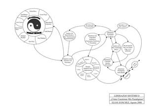 Aprender a ser
(soy, quiero)
Identificar
Resultados
(Logros)Identificar mis
Arquetipos
Sistémicos
(Estructuras Genéricas,
V Disciplina)
Mi percepción:
Que veo/siento/
Oigo, en el
ambiente
Mi Intuición
“La Escucho”
Analizo los
Datos/Hechos y
Mis “Sentimientos/
Presentimientos”
Empatizo [como
Afectará a las
Personas]
Integrar
Imágenes de la
Organización
Maquina
Organismo
Cerebro
Cultura
Sistema
Político Cárcel
Psíquica
Instrumento
Iluminación
LIDERAZGO SISTÉMICO
¿Cómo Cuestionar Mis Paradigmas?
ELIAS SANCHEZ, Agosto 2000
Analfabeta/
Doctorado
Pobre/Rico
Joven/Viejo
Masculino/
Femenino
Vida/Muerte
Hoy/Mañana
Ayer/Hoy
Maldad/
Bondad
Débil Mental/
“Sabio”
Arte/Ciencia
Análisis de
Mis conductas
(Hace)
Identificar
Paradigmas
Individuales
Identificar y
Clarificar
Hechos
relevantes
 