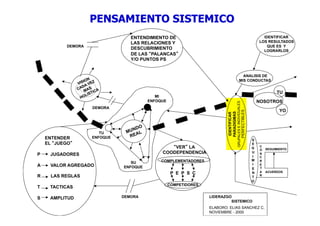 PENSAMIENTO SISTEMICO
IDENTIFICAR
LOS RESULTADOS
QUE ES Y
LOGRARLOS
ANALISIS DE
MIS CONDUCTAS
S
E
G
U
I
M
I
E
N
T
O
C
O
N
C
R
E
T
A
R
SEGUIMIENTO
ACUERDOS
IDENTIFICAR
PARADIGMAS
GRUPALESEINDIVIDUALES
PERFECTIBLES
ENTENDIMIENTO DE
LAS RELACIONES Y
DESCUBRIMIENTO
DE LAS “PALANCAS”
Y/O PUNTOS PS
DEMORA
DEMORA
TU
ENFOQUE
SU
ENFOQUE
MI
ENFOQUE
“VER” LA
COODEPENDENCIA
COMPLEMENTADORES
P E P S C
COMPETIDORES
ENTENDER
EL “JUEGO”
P JUGADORES
A VALOR AGREGADO
R LAS REGLAS
T TACTICAS
S AMPLITUD LIDERAZGO
SISTEMICO
ELABORO: ELIAS SANCHEZ C.
NOVIEMBRE - 2000
NOSOTROS
YO
TU
DEMORA
 