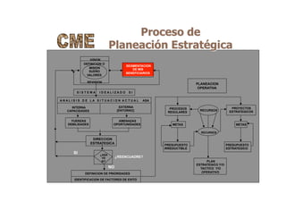 Proceso de
Planeación Estratégica
VISION
DEFINICION O
MISION
SUEÑO
VALORES
SEGMENTACION
DE MIS
BENEFICIARIOS
REVISION
S I S T E M A I D E A L I Z A D O S I
A N A L I S I S D E L A S I T U A C I O N A C T U A L ASA
INTERNA
CAPACIDADES
EXTERNA
[ENTORNO]
FUERZAS
DEBILIDADES
AMENAZAS
OPORTUNIDADES
DIRECCION
ESTRATEGICA
¿ASA
VS
SI?
RECURSOS
PROCESOS
REGULARES
PROYECTOS
ESTRATEGICOS
METAS
RECURSOS
METAS
PRESUPUESTO
IRREDUCTIBLE
PRESUPUESTO
ESTRATEGICO
PLAN
ESTRATEGICO Y/O
TACTICO Y/O
OPERATIVODEFINICION DE PRIORIDADES
IDENTIFICACION DE FACTORES DE EXITO
¿REENCUADRE?
SI
NO
PLANEACION
OPERATIVA
 
