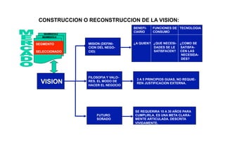 CONSTRUCCION O RECONSTRUCCION DE LA VISION:
VISION
MISION (DEFINI-
CION DEL NEGO-
CIO)
BENEFI- FUNCIONES DE TECNOLOGIA
CIARIO CONSUMO
¿A QUIEN? ¿QUE NECESI- ¿COMO SE
DADES SE LE SATISFA-
SATISFACEN? CEN LAS
NECESIDA-
DES?
FILOSOFIA Y VALO-
RES. EL MODO DE
HACER EL NEGOCIO
3 A 5 PRINCIPIOS GUIAS, NO REQUIE-
REN JUSTIFICACION EXTERNA.
FUTURO
SOÑADO
SE REQUERIRA 10 A 30 AÑOS PARA
CUMPLIRLA. ES UNA META CLARA-
MENTE ARTICULADA. DESCRITA
VIVIDAMENTE.
SEGMENTO Z
SEGMENTO X
SEGMENTO
SELECCIONADO
 