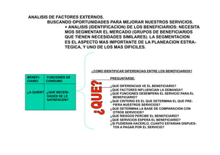 ANALISIS DE FACTORES EXTERNOS.
BUSCANDO OPORTUNIDADES PARA MEJORAR NUESTROS SERVICIOS.
+ ANALISIS (IDENTIFICACION) DE LOS BENEFICIARIOS: NECESITA
MOS SEGMENTAR EL MERCADO (GRUPOS DE BENEFICIARIOS
QUE TIENEN NECESIDADES SIMILARES). LA SEGMENTACION
ES EL ASPECTO MAS IMPORTANTE DE LA PLANEACION ESTRA-
TEGICA, Y UNO DE LOS MAS DIFICILES.
BENEFI- FUNCIONES DE
CIARIO CONSUMO
¿A QUIEN? ¿QUE NECESI-
DADES SE LE
SATISFACEN?
¿COMO IDENTIFICAR DIFERENCIAS ENTRE LOS BENEFICIARIOS?
PREGUNTARSE:
¿QUE DIFERENCIAS VE EL BENEFICIARIO?
¿QUE FACTORES INFLUENCIAN LA DEMANDA?
¿QUE FUNCIONES DESEMPEÑA EL SERVICIO PARA EL
BENEFICIARIO?
¿QUE CRITERIO ES EL QUE DETERMINA EL QUE PRE-
FIERA NUESTROS SERVICIOS?
¿QUE DETERMINA LA BASE DE COMPARACION CON
OTROS SERVICIOS?
¿QUE RIESGOS PERCIBE EL BENEFICIARIO?
¿QUE SERVICIOS ESPERA EL BENEFICIARIO?
¿SI PUDIERAN HACERLO, CUANTO ESTARIAN DISPUES-
TOS A PAGAR POR EL SERVICIO?
 