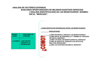 ANALISIS DE FACTORES EXTERNOS.
BUSCANDO OPORTUNIDADES DE MEJORAR NUESTROS SERVICIOS.
+ ANALISIS (IDENTIFICACION) DE LOS BENEFICIARIOS: SEGMEN-
TAR EL “MERCADO”.
BENEFI- FUNCIONES DE
CIARIO CONSUMO
¿A QUIEN? ¿QUE NECESI-
DADES SE LE
SATISFACEN?
¿COMO IDENTIFICAR DIFERENCIAS ENTRE LOS BENEFICIARIOS?
PREGUNTARSE:
¿COMO RECIBEN EL SERVICIO LOS BENEFICIARIOS?
¿COMO INICIA, SE DESARROLLA Y TERMINA EL PROCESO
DE DAR EL SERVICIO?
¿COMO UTILIZAN LOS BENEFICIARIOS EL SERVICIO?
¿COMO SE ADAPTA EL SERVICIO A SU ESTILO DE
VIDA O DE OPERACIÓN?
¿COMO LES GUSTARIA RECIBIR EL SERVICIO?
 