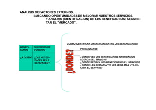 ANALISIS DE FACTORES EXTERNOS.
BUSCANDO OPORTUNIDADES DE MEJORAR NUESTROS SERVICIOS.
+ ANALISIS (IDENTIFICACION) DE LOS BENEFICIARIOS: SEGMEN-
TAR EL “MERCADO”.
BENEFI- FUNCIONES DE
CIARIO CONSUMO
¿A QUIEN? ¿QUE NECESI-
DADES SE LE
SATISFACEN?
¿COMO IDENTIFICAR DIFERENCIAS ENTRE LOS BENEFICIARIOS?
PREGUNTARSE:
¿DONDE VEN LOS BENEFICIARIOS INFORMACION
ACERCA DEL SERVICIO?
¿DONDE RECIBEN LOS BENEFICIARIOS EL SERVICIO?
¿DONDE LES GUSTARIA Y/O LES SERIA MAS UTIL RE-
CIBIR EL SERVICIO?
 