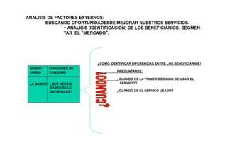 ANALISIS DE FACTORES EXTERNOS:
BUSCANDO OPORTUNIDADESDE MEJORAR NUESTROS SERVICIOS.
+ ANALISIS (IDENTIFICACION) DE LOS BENEFICIARIOS: SEGMEN-
TAR EL “MERCADO”.
BENEFI- FUNCIONES DE
CIARIO CONSUMO
¿A QUIEN? ¿QUE NECESI-
DADES SE LE
SATISFACEN?
¿COMO IDENTIFICAR DIFERENCIAS ENTRE LOS BENEFICIARIOS?
PREGUNTARSE:
¿CUANDO ES LA PRIMER DECISION DE USAR EL
SERVICIO?
¿CUANDO ES EL SERVICO USADO?
 