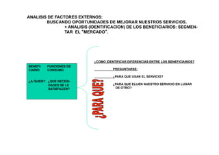 ANALISIS DE FACTORES EXTERNOS:
BUSCANDO OPORTUNIDADES DE MEJORAR NUESTROS SERVICIOS.
+ ANALISIS (IDENTIFICACION) DE LOS BENEFICIARIOS: SEGMEN-
TAR EL “MERCADO”.
BENEFI- FUNCIONES DE
CIARIO CONSUMO
¿A QUIEN? ¿QUE NECESI-
DADES SE LE
SATISFACEN?
¿COMO IDENTIFICAR DIFERENCIAS ENTRE LOS BENEFICIARIOS?
PREGUNTARSE:
¿PARA QUE USAN EL SERVICIO?
¿PARA QUE ELIJEN NUESTRO SERVICIO EN LUGAR
DE OTRO?
 