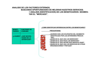 ANALISIS DE LOS FACTORES EXTERNOS.
BUSCANDO OPORTUNIDADES DE MEJORAR NUESTROS SERVICIOS.
+ ANALISIS (IDENTIFICACION) DE LOS BENEFICIARIOS: SEGMEN-
TAR EL “MERCADO”.
BENEFI- FUNCIONES DE
CIARIOS CONSUMO
¿A QUIEN? ¿QUE NECESI-
DADES SE LE
SATISFACEN?
¿COMO IDENTIFICAR DIFERENCIAS ENTRE LOS BENEFICIARIO?
PREGUNTARSE:
¿QUIENES SON LOS OCUPANTES DEL SEGMENTO
IDENTIFICADO POR LAS ANTERIORES PREGUN-
TAS?
¿QUIEN ES EL QUE USA LOS SERVICIOS?
¿QUIEN ES EL QUE PAGA LOS SERVICIOS?
¿QUIEN ES EL QUE DECIDE QUE SERVICIO USAR?
¿QUIEN ES EL QUE USA LOS SERVICIOS DE OTRAS
ORGANIZACIONES Y POR QUE?
 