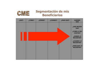 Segmentación de mis
Beneficiarios
¿QUÉ? ¿CÓMO? ¿DÓNDE? ¿CUÁNDO? ¿PARA QUÉ? QUIENES
SON
¿QUE NECESI-
TAN?
¿COMO LO NE-
CESITAN?
¿DONDE LO
NECESITAN?
¿CUANDO LO
NECESITAN?
¿PARA QUE LO
NECESITAN?
 