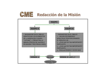 Redacción de la Misión
•  BASANDOSE EN EL DIBUJO:
IDENTIFICAN LOS ELEMENTOS
DE LA MISION [EN CUADRO
“CATONE”], Y REDACTAN LA
MISION [TRATEN DE HACERLO
EN MAXIMO TRES RENGLONES]
EQUIPO
EQUIPO A EQUIPO B
•  BASANDOSE EN EL DIBUJO:
1..- INICIAN ESCRIBIENDO
NOSOTROS PROPORCIONAMOS
EL SERVICIO DE...
2.- ¿POR QUÉ ES TAN IMPORTANTE?
RESPUESTA: ____________________
3.- ¿POR QUÉ ES TAN IMPORTANTE?
RESPUESTA:____________________
4.- PREGUNTENSEN 3 VECES MAS
VERSION A VERSION B: LAS 5 ¿?SINTESIS
VERSION FINAL
 