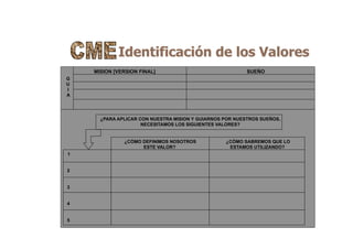 Identificación de los Valores
MISION [VERSION FINAL] SUEÑO
¿PARA APLICAR CON NUESTRA MISION Y GUIARNOS POR NUESTROS SUEÑOS,
NECESITAMOS LOS SIGUIENTES VALORES?
¿CÓMO SABREMOS QUE LO
ESTAMOS UTILIZANDO?
G
U
I
A
¿CÓMO DEFINIMOS NOSOTROS
ESTE VALOR?
1
2
3
4
5
 
