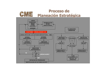 Proceso de
Planeación Estratégica
VISION
DEFINICION O
MISION
SUEÑO
VALORES
SEGMENTACION
DE MIS
BENEFICIARIOS
REVISION
S I S T E M A I D E A L I Z A D O S I
A N A L I S I S D E L A S I T U A C I O N A C T U A L ASA
INTERNA
CAPACIDADES
EXTERNA
[ENTORNO]
FUERZAS
DEBILIDADES
AMENAZAS
OPORTUNIDADES
DIRECCION
ESTRATEGICA
¿ASA
VS
SI?
RECURSOS
PROCESOS
REGULARES
PROYECTOS
ESTRATEGICOS
METAS
RECURSOS
METAS
PRESUPUESTO
IRREDUCTIBLE
PRESUPUESTO
ESTRATEGICO
PLAN
ESTRATEGICO Y/O
TACTICO Y/O
OPERATIVODEFINICION DE PRIORIDADES
IDENTIFICACION DE FACTORES DE EXITO
¿REENCUADRE?
SI
NO
PLANEACION
OPERATIVA
 